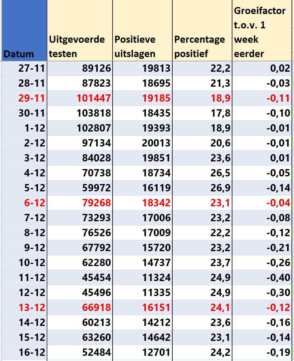 Covid Dagcijfers 18 december 2021 - 27079