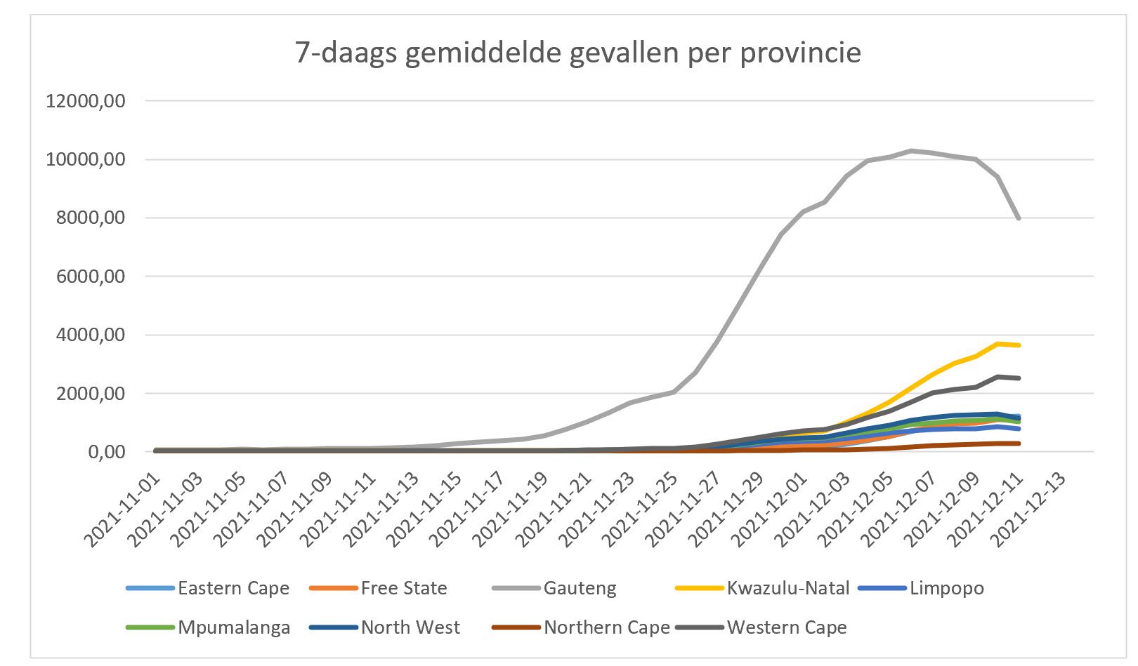 Omikron in Zuid Afrika update 15-12-2021 - 26974