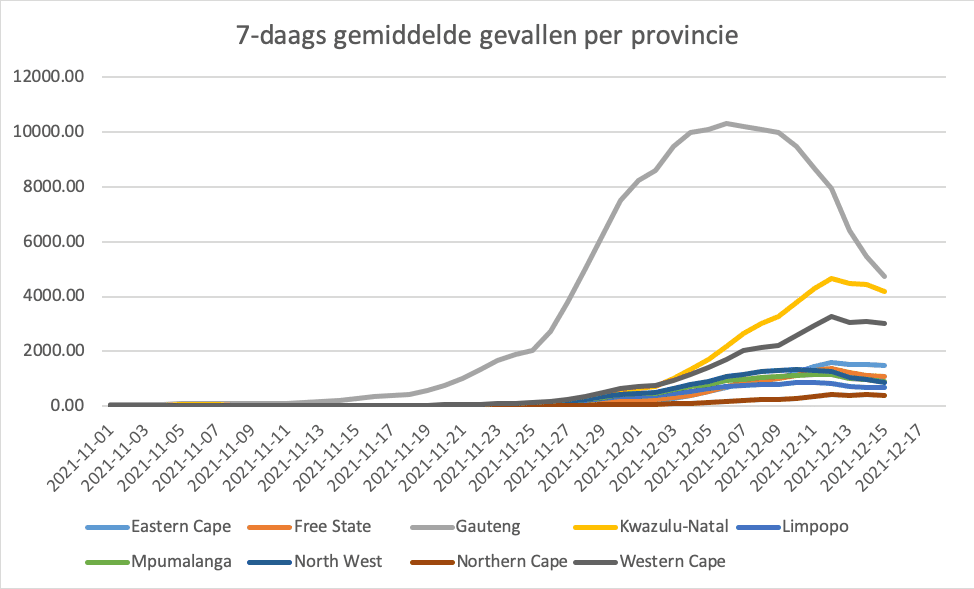 Omikron in Zuid Afrika update 19-12-2021 - 27195