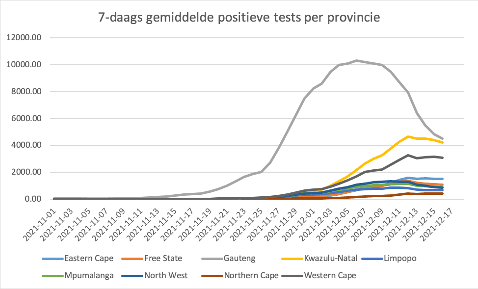 Omikron in Zuid Afrika update 20-12-2021 - 27331