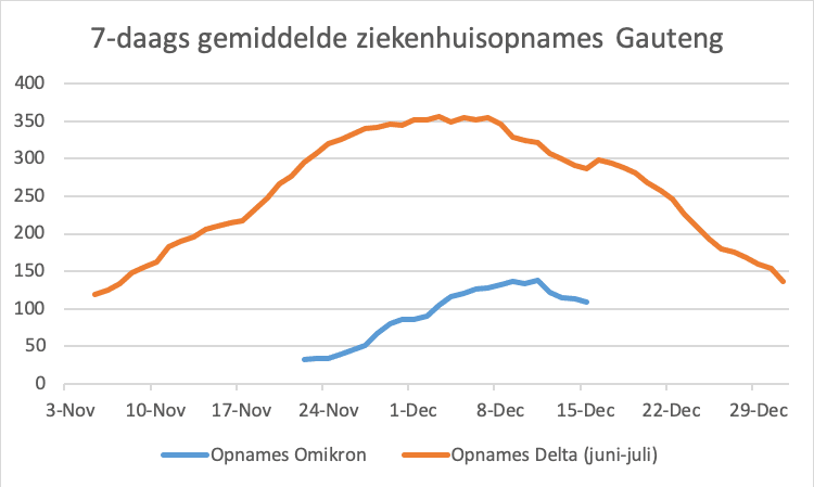 Omikron in Zuid Afrika update 20-12-2021 - 27332