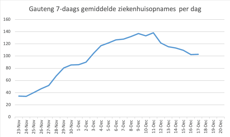 Omikron in Zuid Afrika update 21-12-2021 - 27445