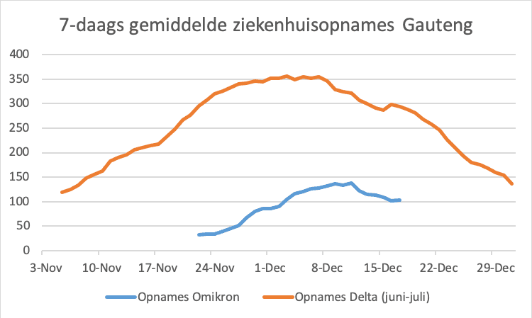 Omikron in Zuid Afrika update 21-12-2021 - 27441