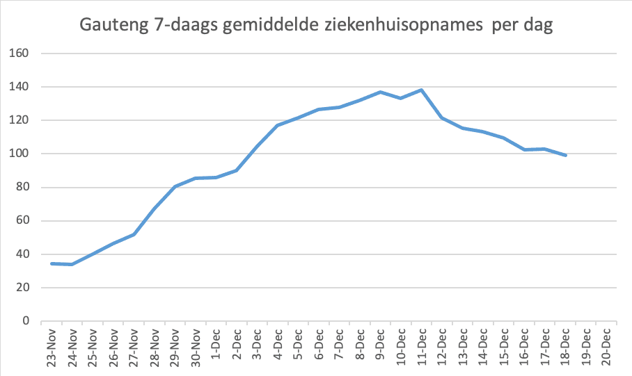 Omikron in Zuid Afrika update 22-12-2021 - 27523