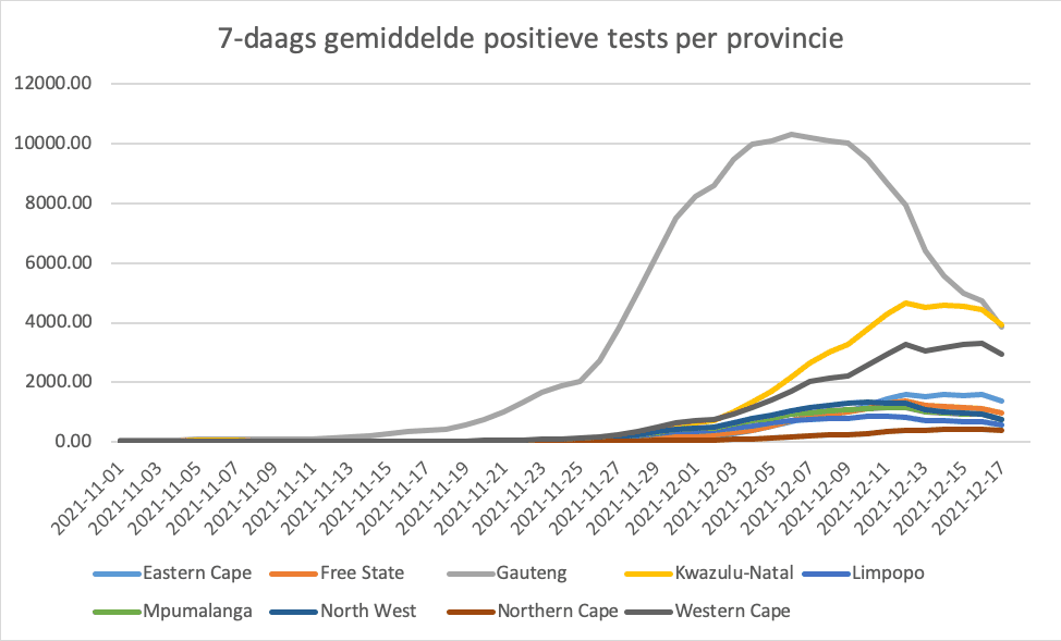 Omikron in Zuid Afrika update 22-12-2021 - 27517