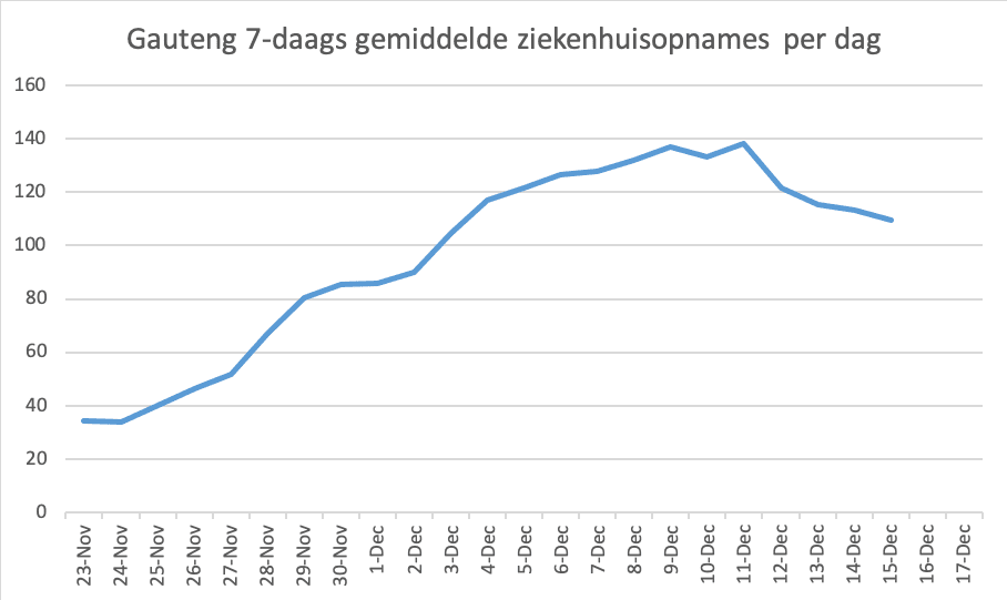 Omikron in Zuid Afrika update 19-12-2021 - 27200