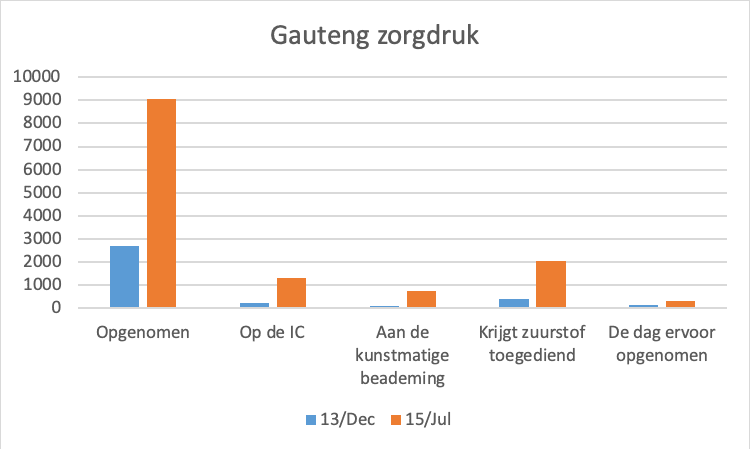 Omikron in Zuid Afrika update 14-12-2021 - 26935