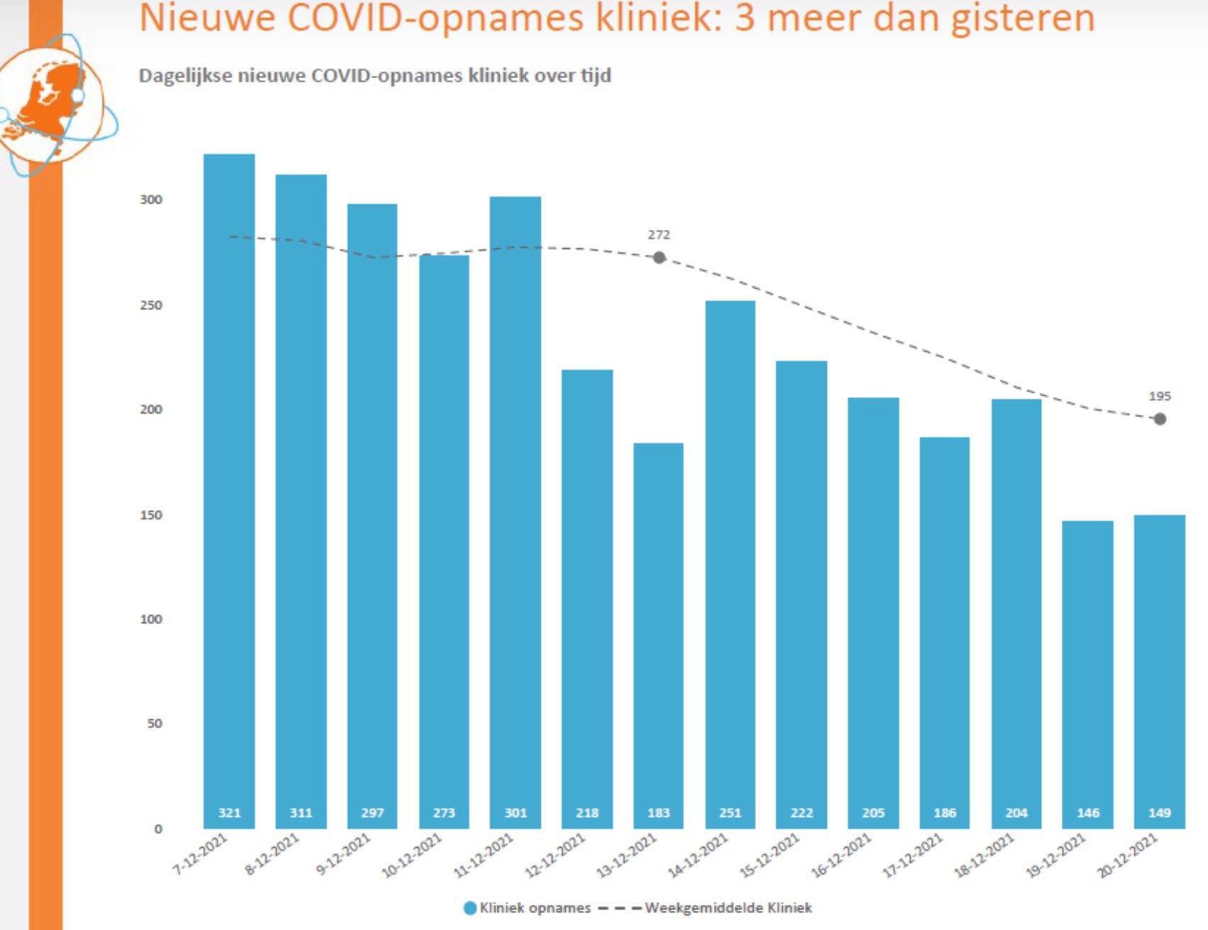 Covid Dagcijfers 20 december 2021 - 27280