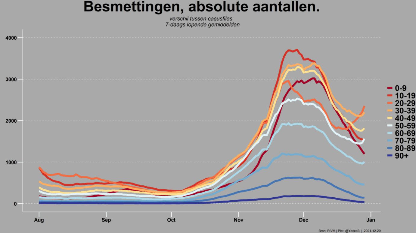 Covid Dagcijfers 29 december 2021 - 29812