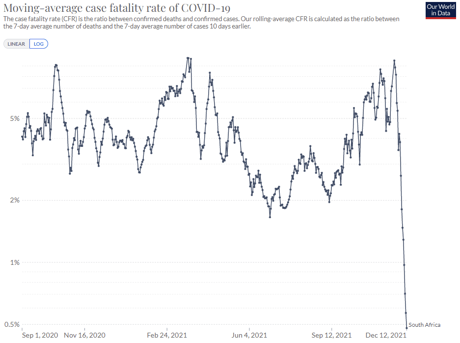 Omikron data uit Zuid-Afrika - 26888