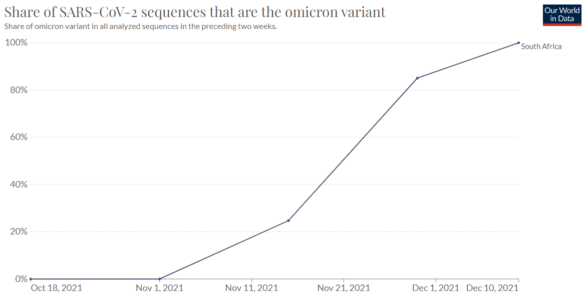 Omikron data uit Zuid-Afrika - 26819