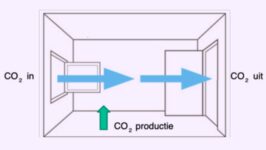 Omikron vergroot de urgentie van ventilatie - 27230