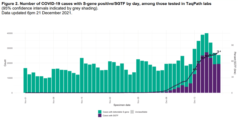 Omikron in Zuid Afrika update 22-12-2021 - 27527
