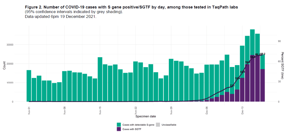 Omikron in Zuid Afrika update 21-12-2021 - 27450
