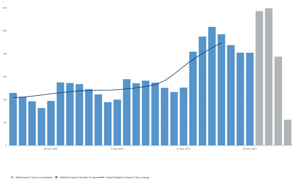 Omikron in het buitenland – update 24 december 2021 - 27803