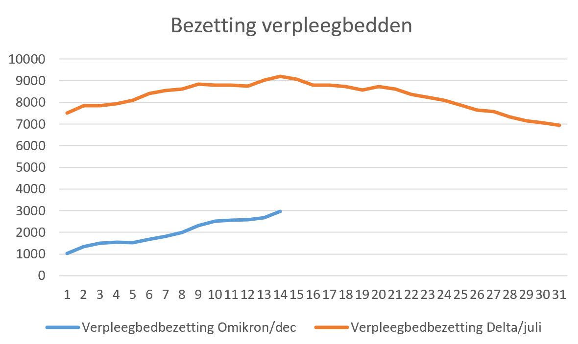 Omikron in Zuid Afrika update 15-12-2021 - 26976