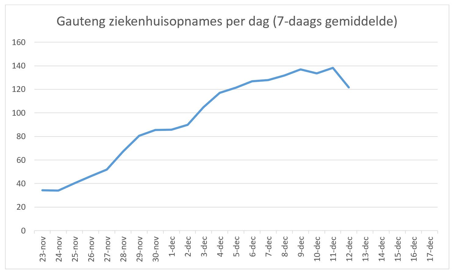 Omikron in Zuid Afrika update 17-12-2021 - 27048