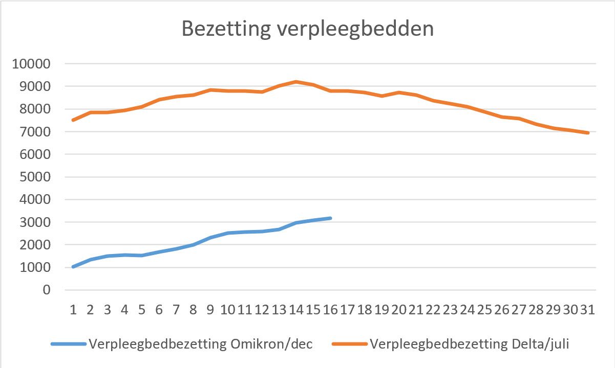 Omikron in Zuid Afrika update 17-12-2021 - 27049