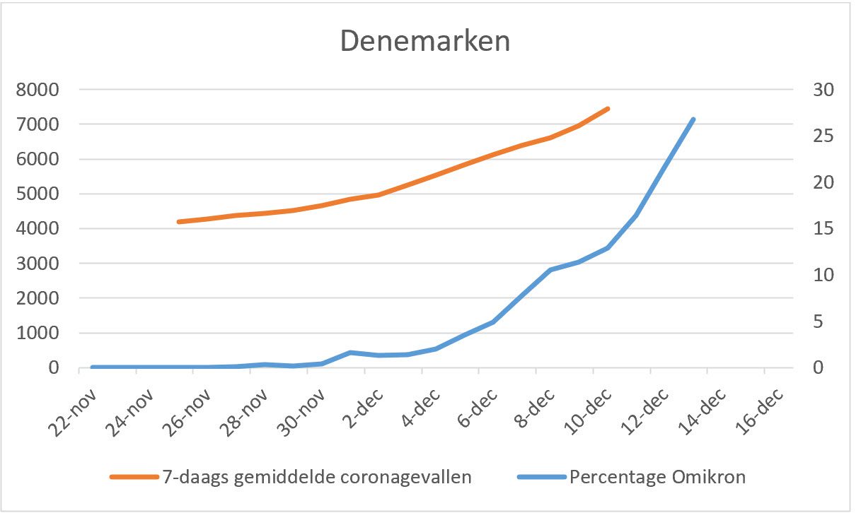 Omikron in Zuid Afrika update 17-12-2021 - 27051