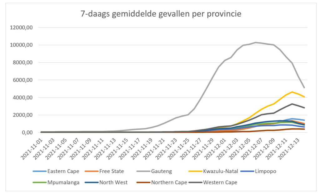 Omikron in Zuid Afrika update 18-12-2021 - 27090