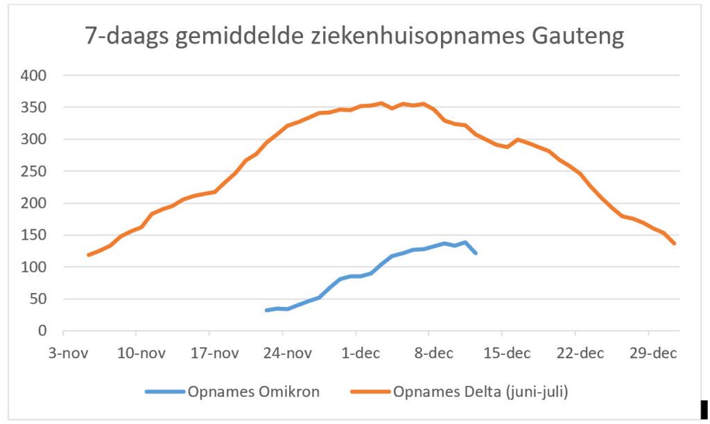 Omikron in Zuid Afrika update 18-12-2021 - 27091