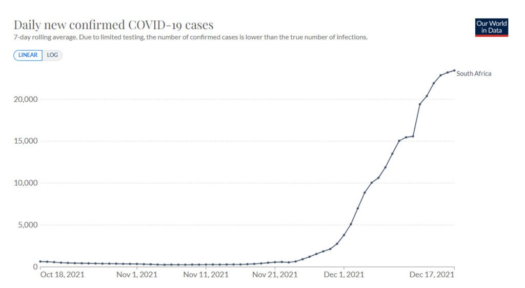 Omikron in Zuid Afrika update 18-12-2021 - 27092