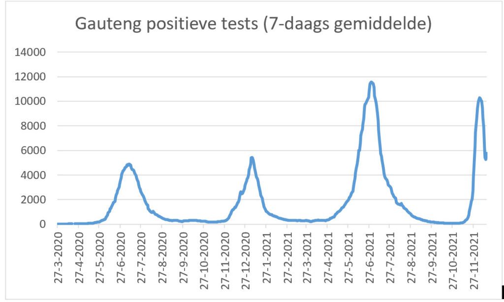 Omikron in Zuid Afrika update 18-12-2021 - 27093