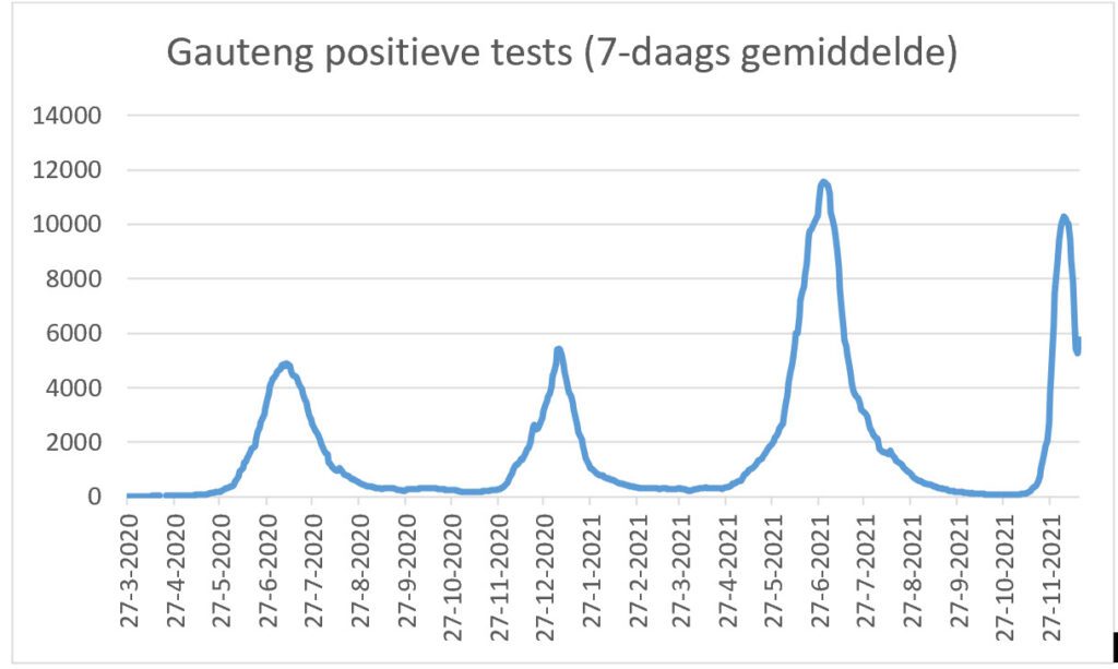 Omikron in Zuid Afrika update 18-12-2021 - 27093