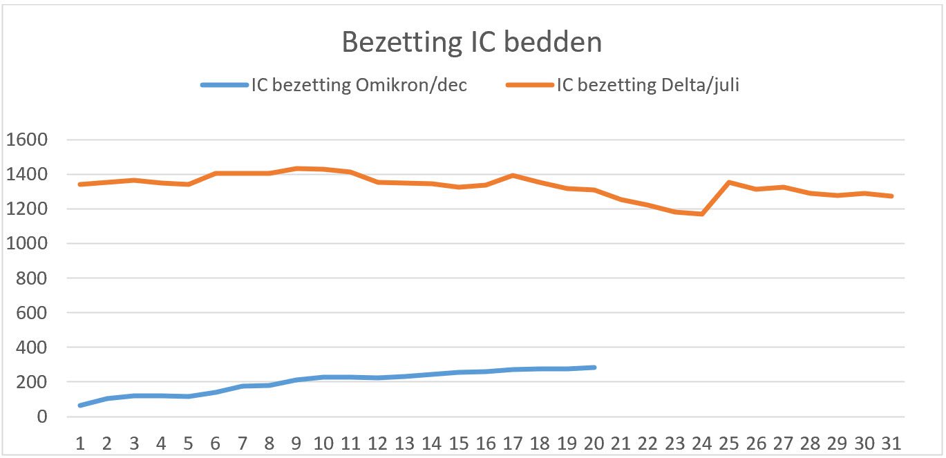 Omikron in Zuid Afrika update 20-12-2021 - 27339