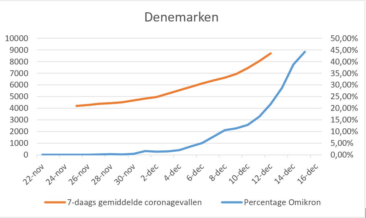 Omikron in Zuid Afrika update 20-12-2021 - 27340