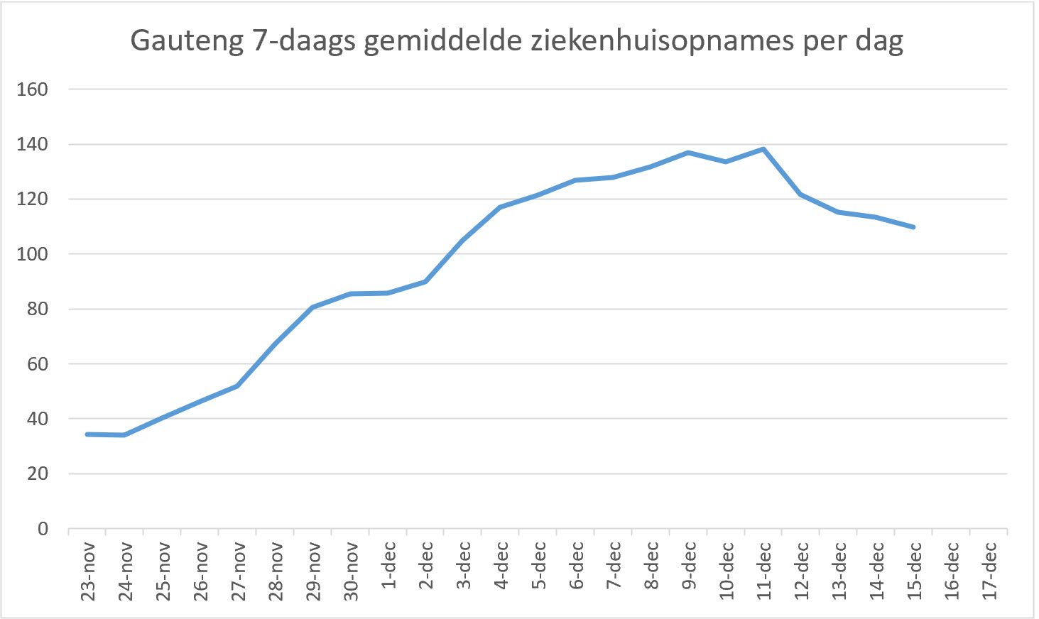 Omikron in Zuid Afrika update 20-12-2021 - 27338