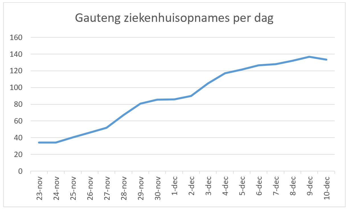 Omikron in Zuid Afrika update 15-12-2021 - 26975