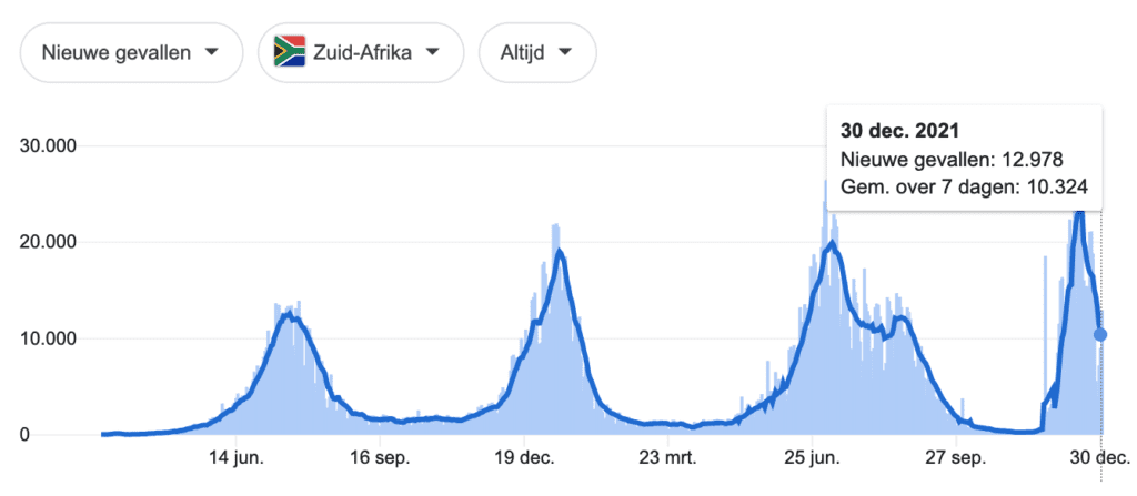Covid Dagcijfers 31 december 2021 - 30653