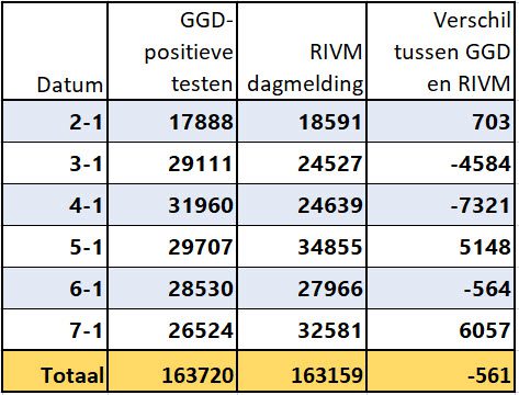 Covid Dagcijfers 9 januari 2022 - 31812