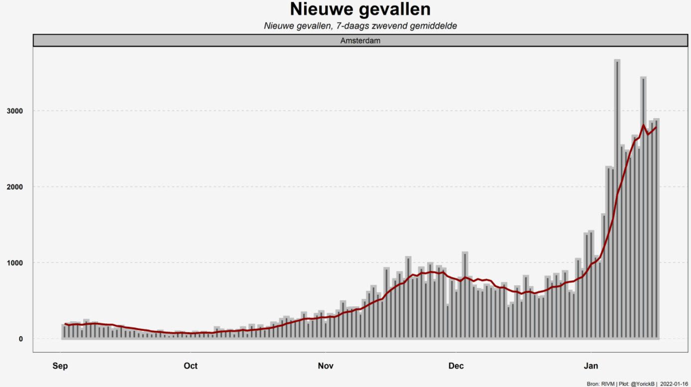 Covid Dagcijfers 16 januari 2022 - 32470