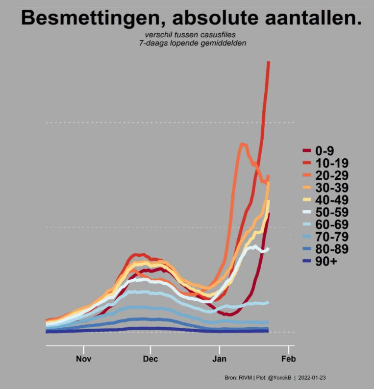 Veel minder ziekmakend + veel lagere ziekenhuisdruk = dus veel minder maatregelen - 33113