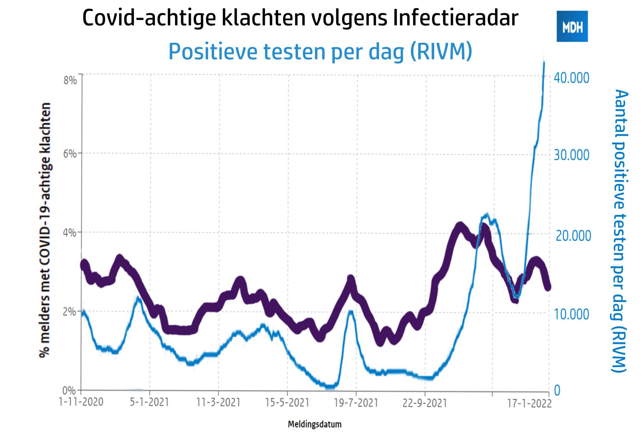 Veel minder ziekmakend + veel lagere ziekenhuisdruk = dus veel minder maatregelen - 0