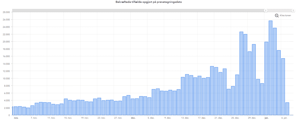 Omikron in het buitenland – update 8 januari 2022 - 31791