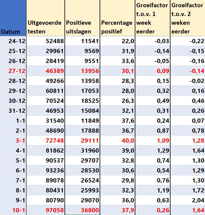 Covid Dagcijfers 12 januari 2022 - 32093