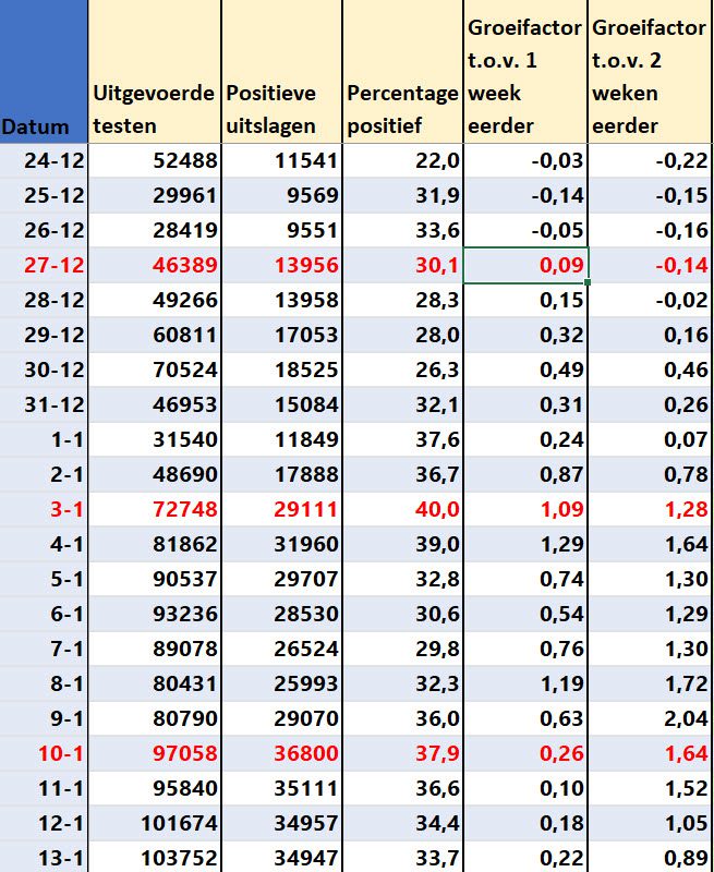 Covid Dagcijfers 15 januari 2022 - 32314