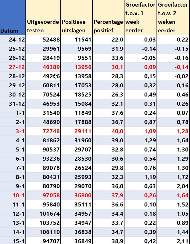 Covid Dagcijfers 17 januari 2022 - 32554