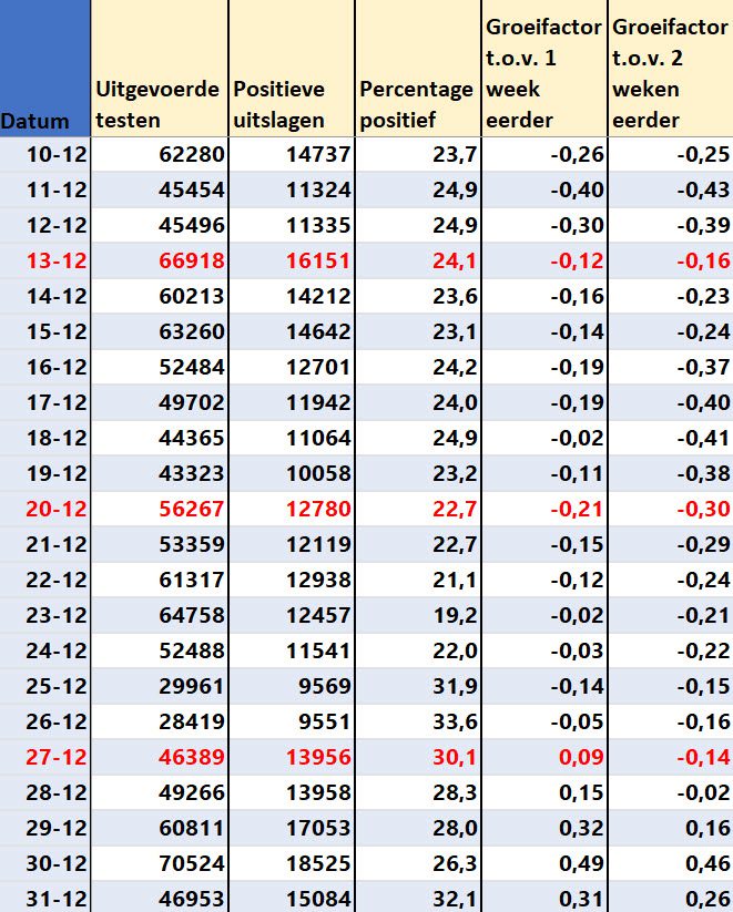 Covid Dagcijfers 2 januari 2022 - 30844