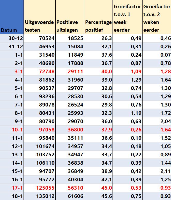 Covid Dagcijfers 20 januari 2022 - 32828