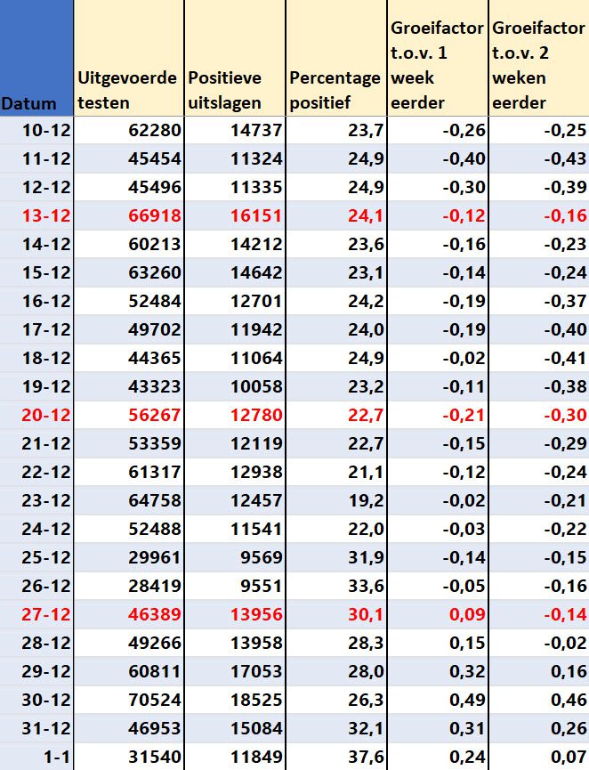 Covid Dagcijfers 3 januari 2022 - 30948