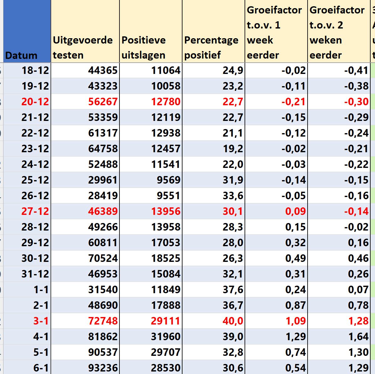 Covid Dagcijfers 8 januari 2022 - 31676