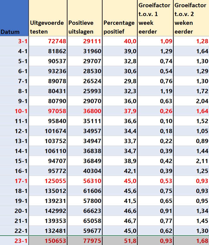 Covid Dagcijfers 26 januari 2022 - 33304