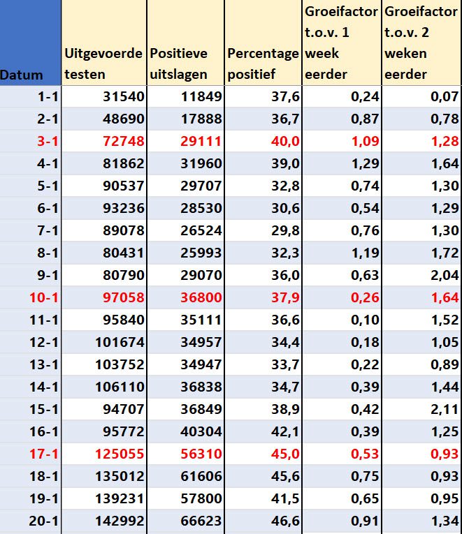 Covid Dagcijfers 22 januari 2022 - 32998