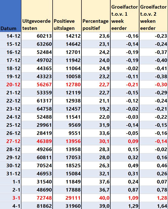 Covid Dagcijfers 6 januari 2022 - 31304