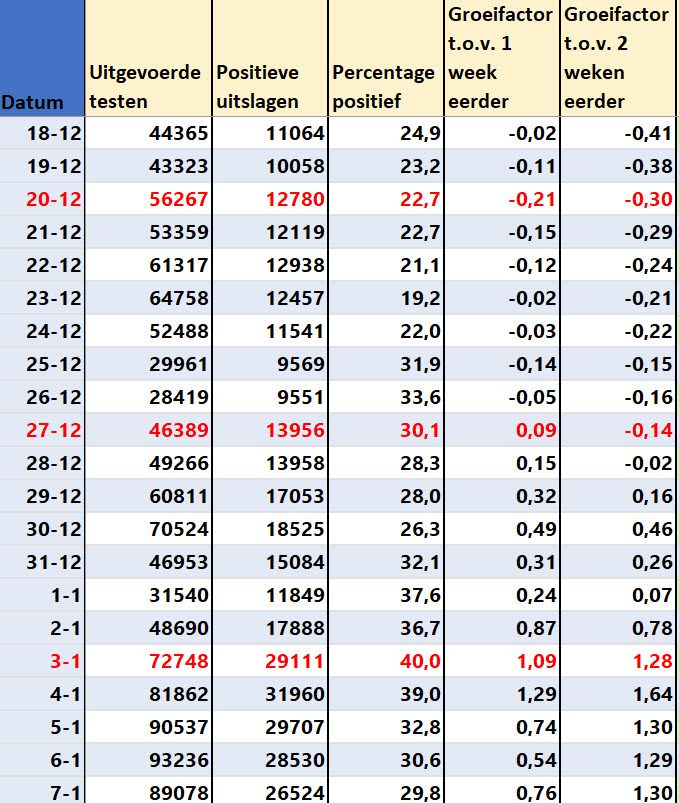 Covid Dagcijfers 9 januari 2022 - 31757