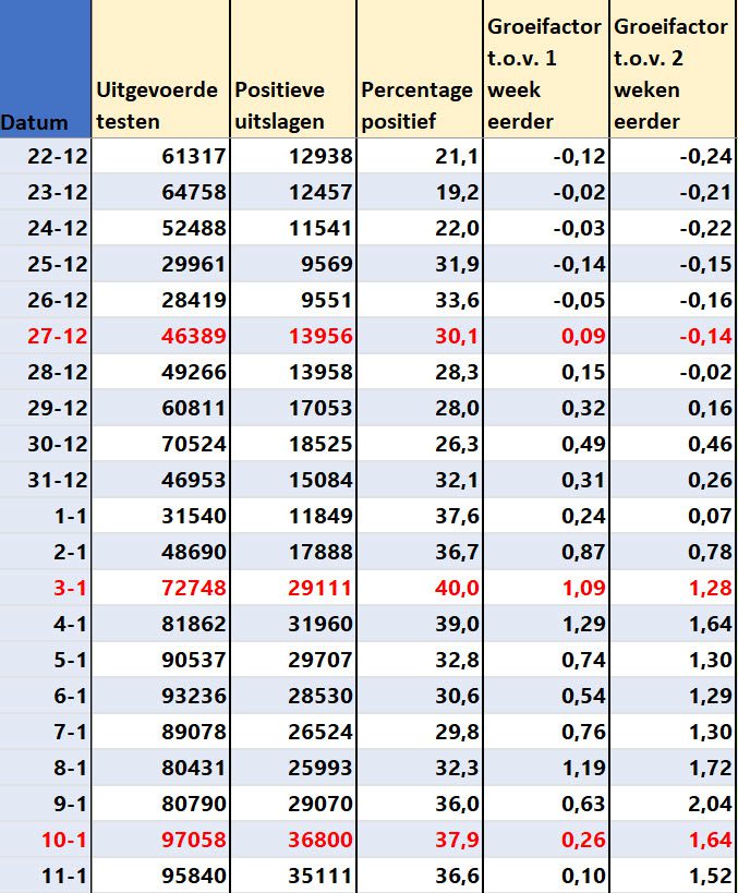 Covid Dagcijfers 13 januari 2022 - 32144